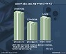 [선택, 스마트폰]②갤럭시는 혁신, 아이폰은 가성비?