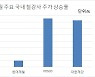 중국 경기지표 둔화와 감산 정책에 철광株 기대 '쑥'