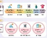 올해 온라인 쇼핑 거래액 190조원 .. 'e쿠폰' 시장도 5조원대 급성장