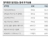'NO 청약통장' 대전·인천·고양 등 '알짜' 틈새 상품 어디?