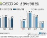 OECD 한국성장률전망 4.0%로 상향, 국민이 끌어올려