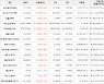 가상화폐 비트코인 81,000원 상승한 53,882,000원에 거래