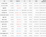 가상화폐 비트코인 -1.15% 하락, 코스모스 4.11% 상승
