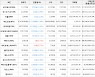 가상화폐 비트코인 -2.92% 하락, 아이오에스티 0.57% 상승