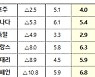 OECD, 올해 한국경제 4.0% 성장 전망..4개월만에 0.2%p 상향