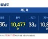 21일 경남 4곳서 18명 확진..격리 중 양성 14명