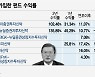 文대통령 가입한 펀드 수익률 100%, 나도 따라해볼까
