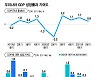 세계 성장률 낮출때 한국은 올랐다..OECD "韓 4%로 상향"
