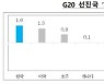 OECD "올해 한국 성장률 4%" 전망..4개월 전보다 높여