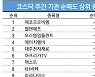 코스닥 주간 기관 순매도 1위 '에코프로비엠'
