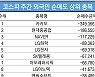 코스피 주간 외국인 순매도 1위 '카카오'