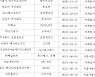 ISMS 인증 획득 가상자산사업자 델리오 등 3개 추가..총 43개