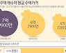 [그래픽뉴스] 서울 2030 절반 '갭투자'