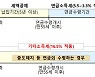 혹시 '은퇴' 준비중이라면..연금수령 10년 이상, 연간 1200만원 이내