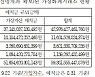 국내 거래소 가상자산 예치금 총액 61조원..업비트 비중 69%