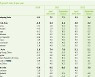 ADB, 올해 한국 경제 성장률 전망 4.0% 유지..내년 3.1%