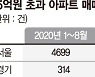 "전세 끼고 투자".. 대출 못받는 15억 초과 아파트 거래 더 늘었다