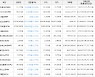 가상화폐 비트코인(-3.39%), 오미세고(-12.64%)