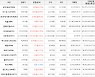 가상화폐 플레이댑 124원 상승한 934원에 거래