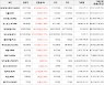 가상화폐 비트코인(+3.47%), 엑시인피니티(+11.92%)
