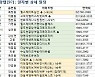 추석 끝 분양 기지개..서울·이천·대전 등 전국 4400가구 공급