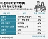 졸업하면 다 떠나는데..'지역인재 40%' 의대생 뽑으면 뭐하나