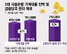 5대은행 가계대출 '마지노선' 육박..'더 센 규제' 온다