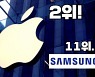 "충성도가 왜 이래.." 삼성, '애플빠' 붙잡기 힘들다?