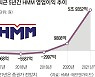파업 위기 넘긴 HMM, 운송량·실적 신기록 행진