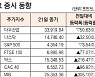 [표]해외 주요 증시 동향(9월 21일)