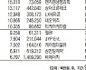 [표]주간 코스닥 기관·외국인·개인 순매수·도 상위종목(9월 13~17일)