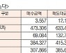[표]주간 유가증권·코스닥 투자주체별 매매동향