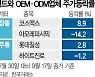 화장품·음료·의류..원청업체보다 잘 나가는 위탁생산株