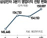 분기 매출 첫 70조 넘나..삼성전자 '눈높이' 쑥쑥