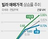 [그래픽] 빌라 매매가격 상승률 추이