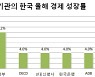 코로나 4차 대유행에도 견고한 韓경제..'4%성장' 한 목소리