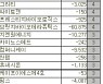 [표]코스닥 외국인 연속 순매도 종목(22일)