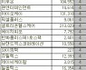 [표]코스닥 외국인 연속 순매수 종목(22일)