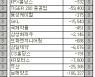 [표]코스피 외국인 연속 순매도 종목(22일)