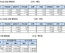 [표]주가지수선물 투자자별 매매동향(9/23)