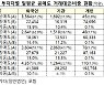 "11월부터 개인 공매도 주식 상환기간 사실상 무제한 연장 허용"