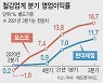탄탄한 수요에 원료탄값까지 상승..포스코, 이익률 20% 넘본다