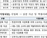 중기부, 1억원 사업화 자금 지원 사내 벤처 운영사 모집