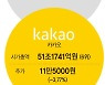 돌아온 LG화학 시총 5위 탈환.. 밀려난 카카오 6위도 불안