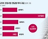 LG전자, 車 사이버보안 기업 인수.. 전장 포트폴리오 강화 [전장사업 투자 확대하는 LG]