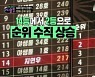 이선빈-차태현-성규, '더블 점수' 위엄에 '화들짝' '극한데뷔 야생돌'