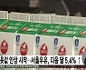 우윳값 인상 시작..서울우유, 다음 달 5.4% ↑
