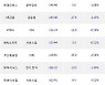 23일, 거래소 외국인 순매도상위에 서비스업 업종 4종목