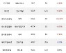 23일, 외국인 코스닥에서 에코프로비엠(+2.75%), 엘앤에프(+5.5%) 등 순매수