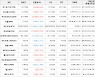 가상화폐 비트코인(-0.09%), 엑시인피니티(+7.03%)